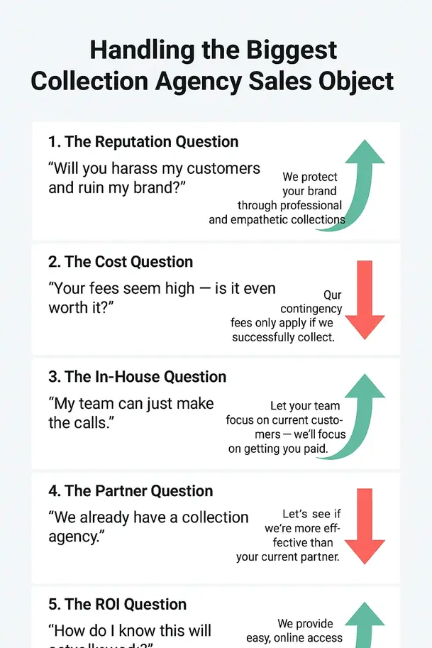 handling collection sales objections