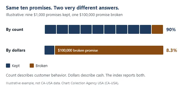 Illustrative chart: nine kept $1,000 promises and one broken $100,000 promise produce a 90% kept rate by count but only 8.3% by dollar