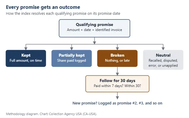 Flow diagram: a qualifying promise with an amount, date and invoice is closed as kept, partially kept, broken or neutral, and broken promises are followed for 30 days